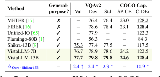 Figure 4 for Jack of All Tasks, Master of Many: Designing General-purpose Coarse-to-Fine Vision-Language Model