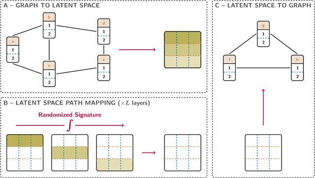 Figure 1 for G-Signatures: Global Graph Propagation With Randomized Signatures