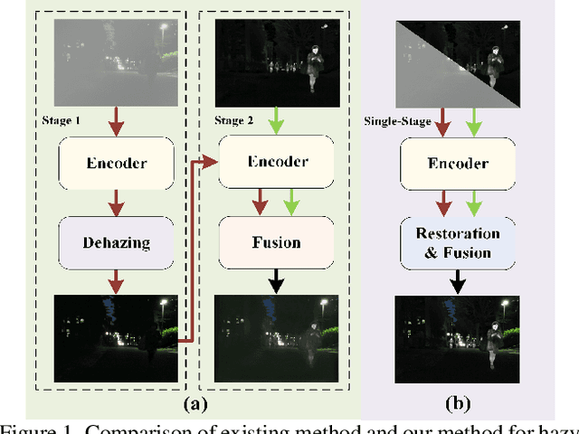 Figure 1 for Infrared-Assisted Single-Stage Framework for Joint Restoration and Fusion of Visible and Infrared Images under Hazy Conditions