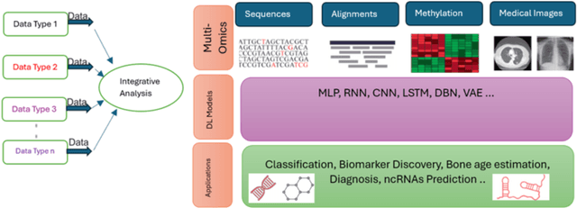 Figure 3 for Explainable AI Methods for Multi-Omics Analysis: A Survey