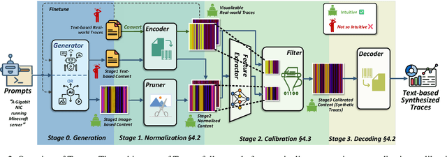 Figure 3 for Phantom: Constraining Generative Artificial Intelligence Models for Practical Domain Specific Peripherals Trace Synthesizing