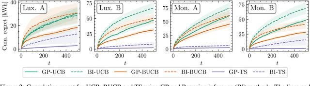 Figure 3 for Combinatorial Gaussian Process Bandits in Bayesian Settings: Theory and Application for Energy-Efficient Navigation