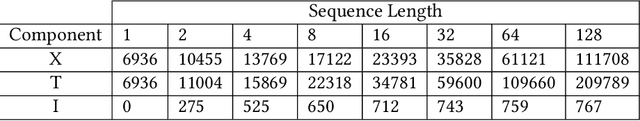 Figure 2 for The Feasibility of Implementing Large-Scale Transformers on Multi-FPGA Platforms