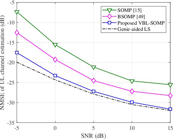 Figure 3 for Basis Expansion Extrapolation based Long-Term Channel Prediction for Massive MIMO OTFS Systems