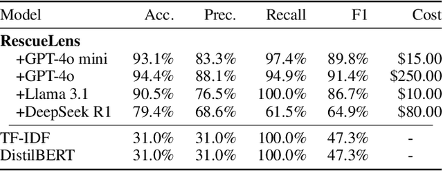 Figure 2 for RescueLens: LLM-Powered Triage and Action on Volunteer Feedback for Food Rescue