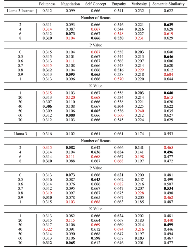 Figure 4 for Impact of Decoding Methods on Human Alignment of Conversational LLMs