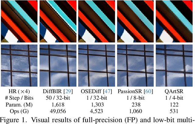 Figure 1 for QArtSR: Quantization via Reverse-Module and Timestep-Retraining in One-Step Diffusion based Image Super-Resolution