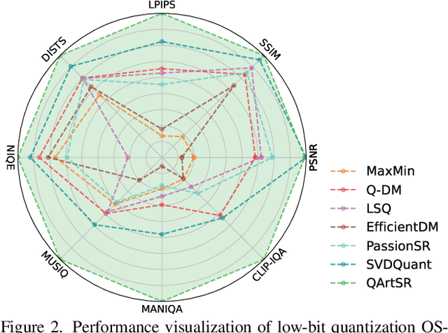 Figure 3 for QArtSR: Quantization via Reverse-Module and Timestep-Retraining in One-Step Diffusion based Image Super-Resolution