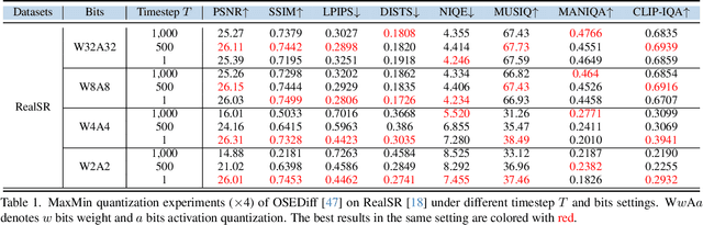 Figure 2 for QArtSR: Quantization via Reverse-Module and Timestep-Retraining in One-Step Diffusion based Image Super-Resolution
