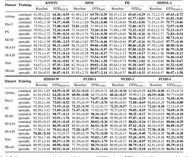 Figure 3 for Autonomous Concept Drift Threshold Determination
