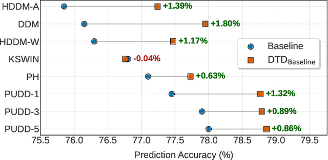 Figure 4 for Autonomous Concept Drift Threshold Determination