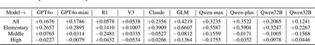 Figure 2 for ZPD-SCA: Unveiling the Blind Spots of LLMs in Assessing Students' Cognitive Abilities