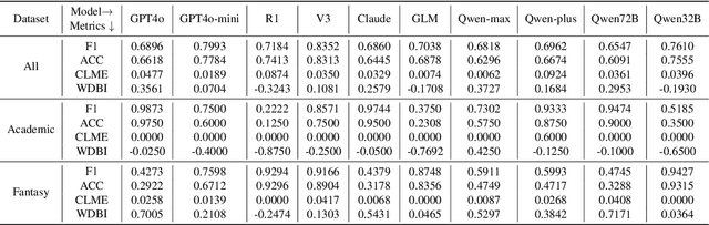 Figure 4 for ZPD-SCA: Unveiling the Blind Spots of LLMs in Assessing Students' Cognitive Abilities
