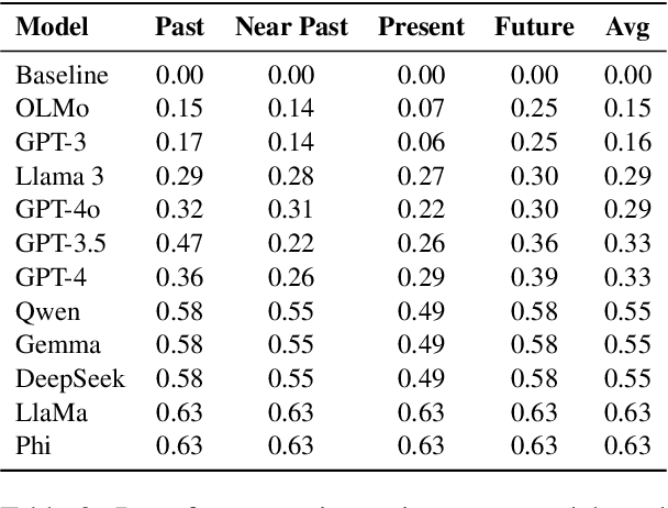 Figure 4 for Date Fragments: A Hidden Bottleneck of Tokenization for Temporal Reasoning