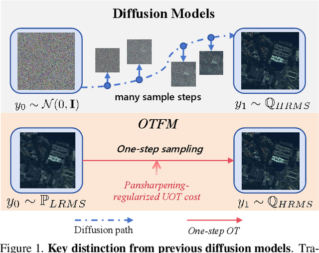 Figure 1 for Taming Flow Matching with Unbalanced Optimal Transport into Fast Pansharpening
