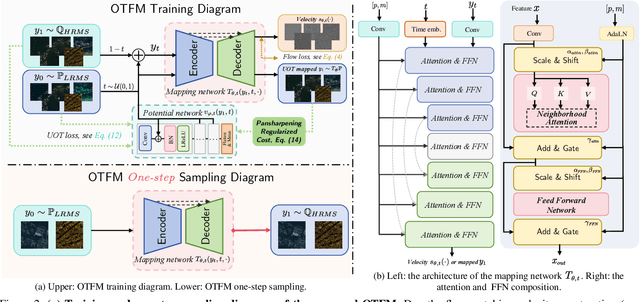 Figure 3 for Taming Flow Matching with Unbalanced Optimal Transport into Fast Pansharpening