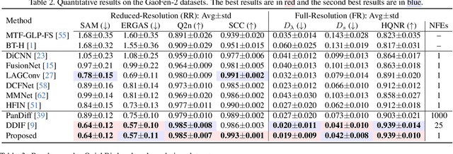 Figure 4 for Taming Flow Matching with Unbalanced Optimal Transport into Fast Pansharpening