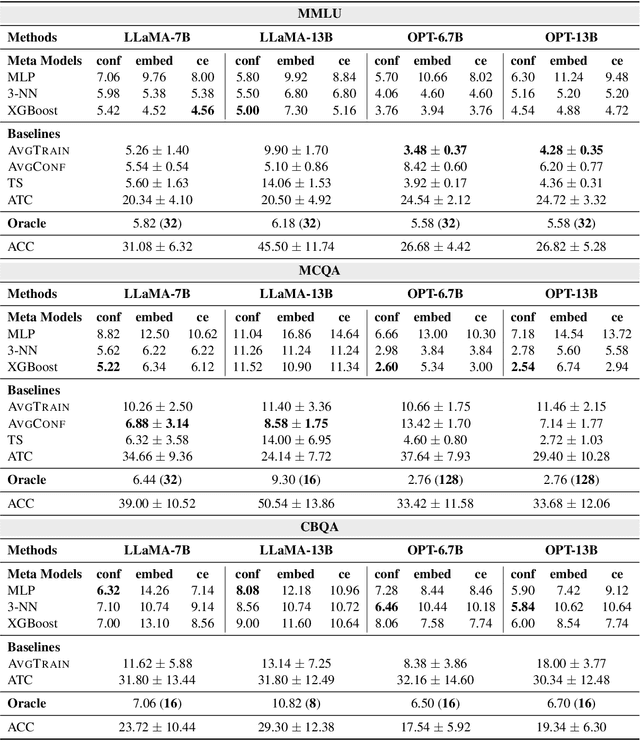 Figure 4 for Estimating Large Language Model Capabilities without Labeled Test Data