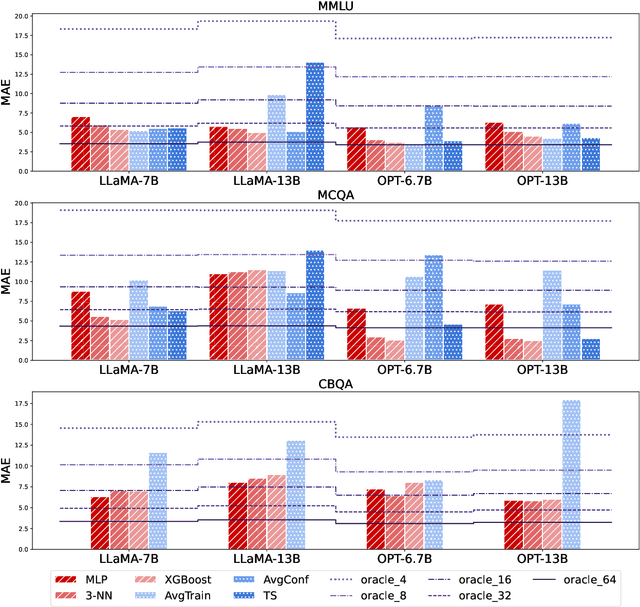 Figure 3 for Estimating Large Language Model Capabilities without Labeled Test Data