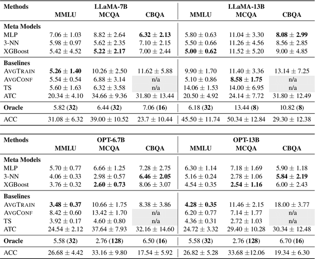 Figure 2 for Estimating Large Language Model Capabilities without Labeled Test Data