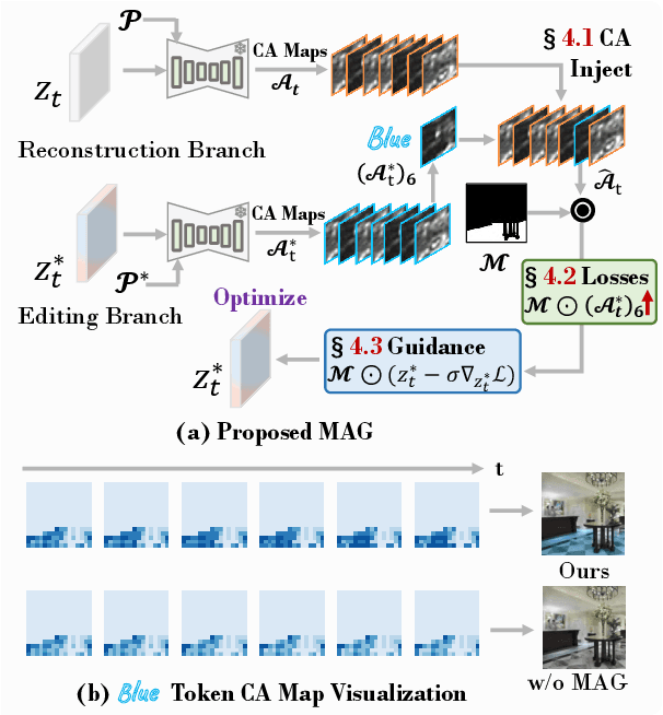 Figure 3 for MAG-Edit: Localized Image Editing in Complex Scenarios via Mask-Based Attention-Adjusted Guidance