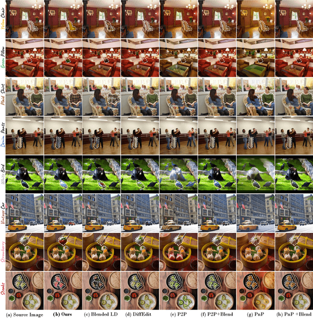 Figure 4 for MAG-Edit: Localized Image Editing in Complex Scenarios via Mask-Based Attention-Adjusted Guidance