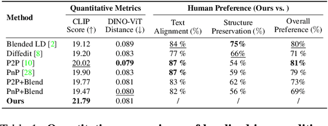 Figure 1 for MAG-Edit: Localized Image Editing in Complex Scenarios via Mask-Based Attention-Adjusted Guidance