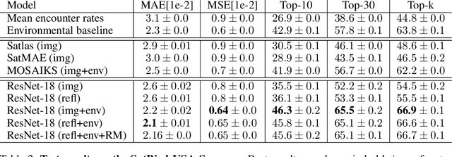 Figure 4 for SatBird: Bird Species Distribution Modeling with Remote Sensing and Citizen Science Data