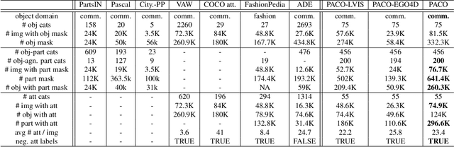 Figure 1 for PACO: Parts and Attributes of Common Objects