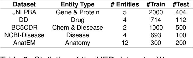 Figure 3 for Intent Detection and Entity Extraction from BioMedical Literature