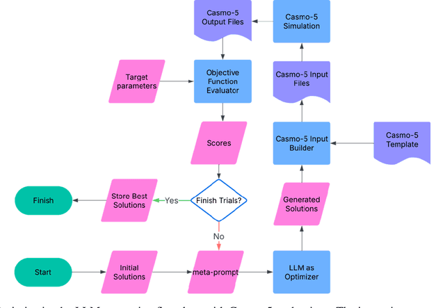 Figure 3 for Optimization through In-Context Learning and Iterative LLM Prompting for Nuclear Engineering Design Problems