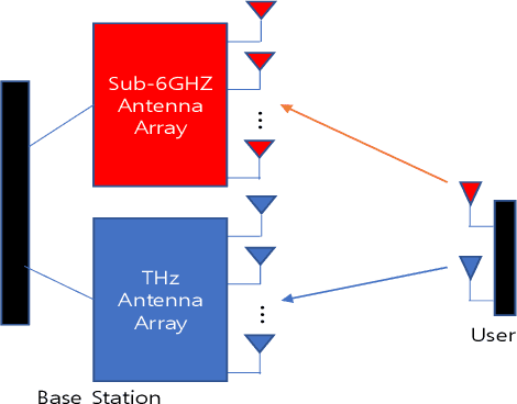 Figure 1 for Deep Learning for THz Channel Estimation and Beamforming Prediction via Sub-6GHz Channel