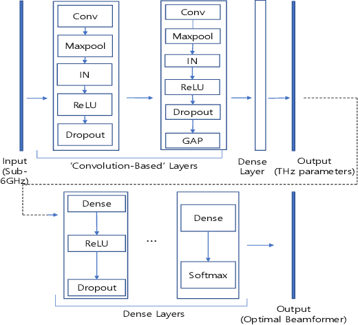 Figure 2 for Deep Learning for THz Channel Estimation and Beamforming Prediction via Sub-6GHz Channel