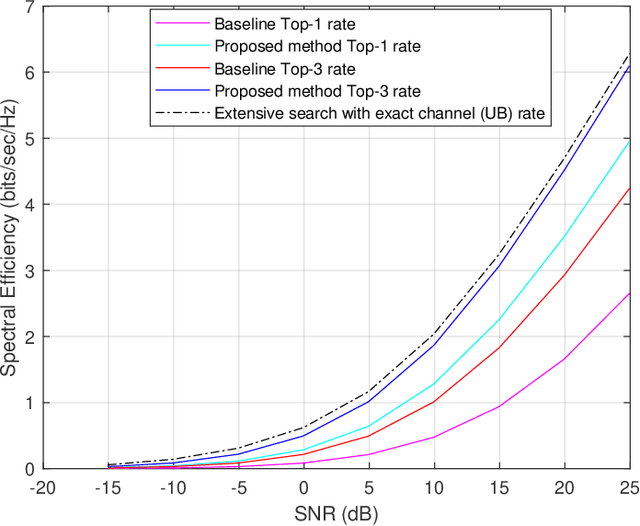 Figure 4 for Deep Learning for THz Channel Estimation and Beamforming Prediction via Sub-6GHz Channel