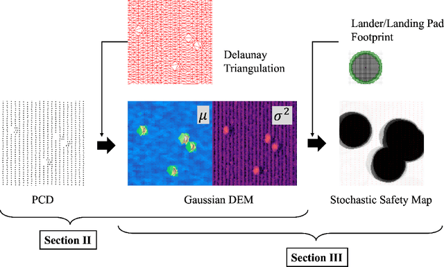 Figure 1 for Real-Time Stochastic Terrain Mapping and Processing for Autonomous Safe Landing