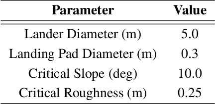 Figure 4 for Real-Time Stochastic Terrain Mapping and Processing for Autonomous Safe Landing