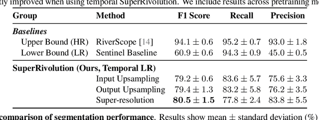 Figure 1 for SuperRivolution: Fine-Scale Rivers from Coarse Temporal Satellite Imagery