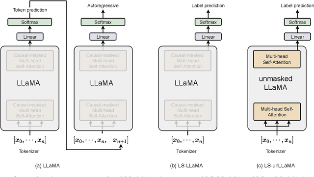 Figure 1 for Label Supervised LLaMA Finetuning