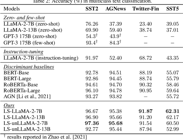 Figure 4 for Label Supervised LLaMA Finetuning