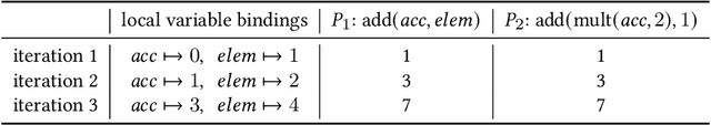 Figure 2 for Efficient Bottom-Up Synthesis for Programs with Local Variables