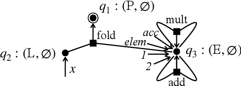 Figure 3 for Efficient Bottom-Up Synthesis for Programs with Local Variables