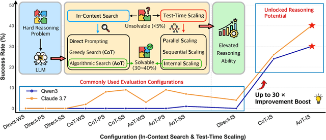 Figure 1 for Rethinking the Unsolvable: When In-Context Search Meets Test-Time Scaling