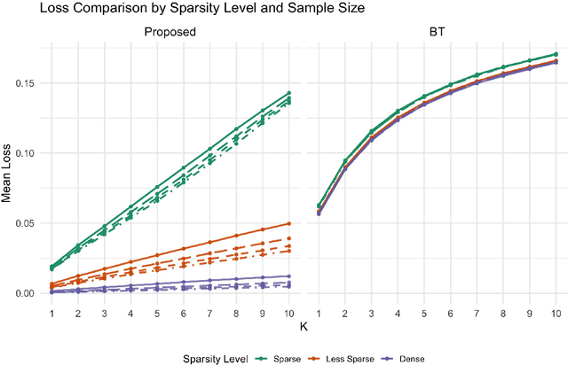 Figure 1 for Pairwise Comparisons without Stochastic Transitivity: Model, Theory and Applications
