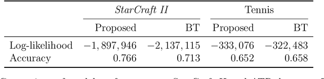 Figure 2 for Pairwise Comparisons without Stochastic Transitivity: Model, Theory and Applications