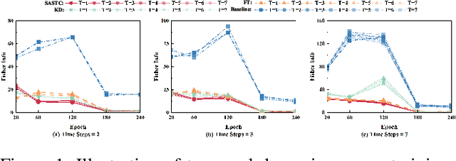 Figure 4 for Self-Attentive Spatio-Temporal Calibration for Precise Intermediate Layer Matching in ANN-to-SNN Distillation