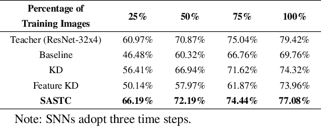 Figure 3 for Self-Attentive Spatio-Temporal Calibration for Precise Intermediate Layer Matching in ANN-to-SNN Distillation