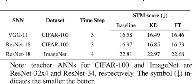 Figure 2 for Self-Attentive Spatio-Temporal Calibration for Precise Intermediate Layer Matching in ANN-to-SNN Distillation