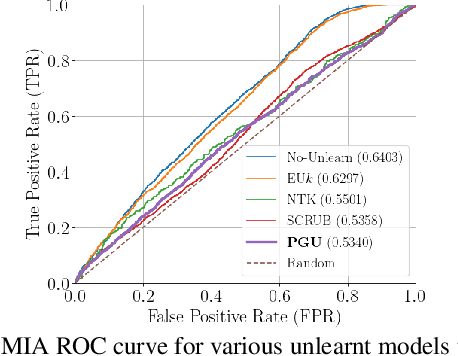 Figure 3 for Learn to Unlearn for Deep Neural Networks: Minimizing Unlearning Interference with Gradient Projection