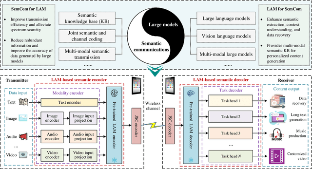 Figure 1 for Multi-Task Semantic Communications via Large Models