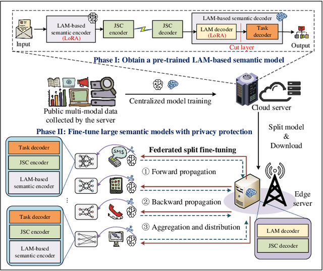 Figure 3 for Multi-Task Semantic Communications via Large Models